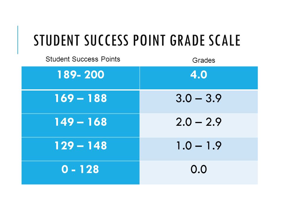 STUDENT SUCCESS POINT GRADE SCALE – – – – – – Student Success Points Grades