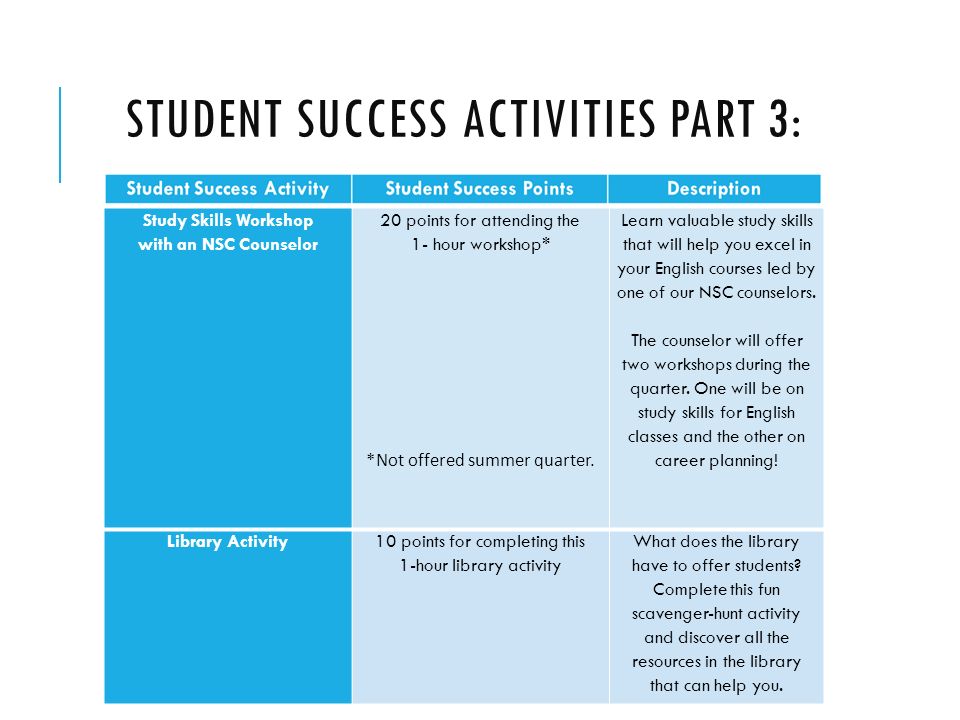STUDENT SUCCESS ACTIVITIES PART 3: Study Skills Workshop with an NSC Counselor 20 points for attending the 1- hour workshop* *Not offered summer quarter.