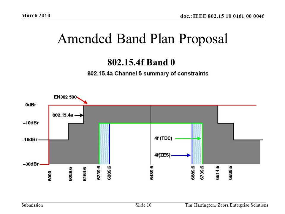 doc.: IEEE f Submission Amended Band Plan Proposal March 2010 Tim Harrington, Zebra Enterprise SolutionsSlide f Band 0