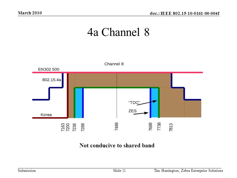 doc.: IEEE f Submission 4a Channel 8 March 2010 Tim Harrington, Zebra Enterprise SolutionsSlide 11 Not conducive to shared band