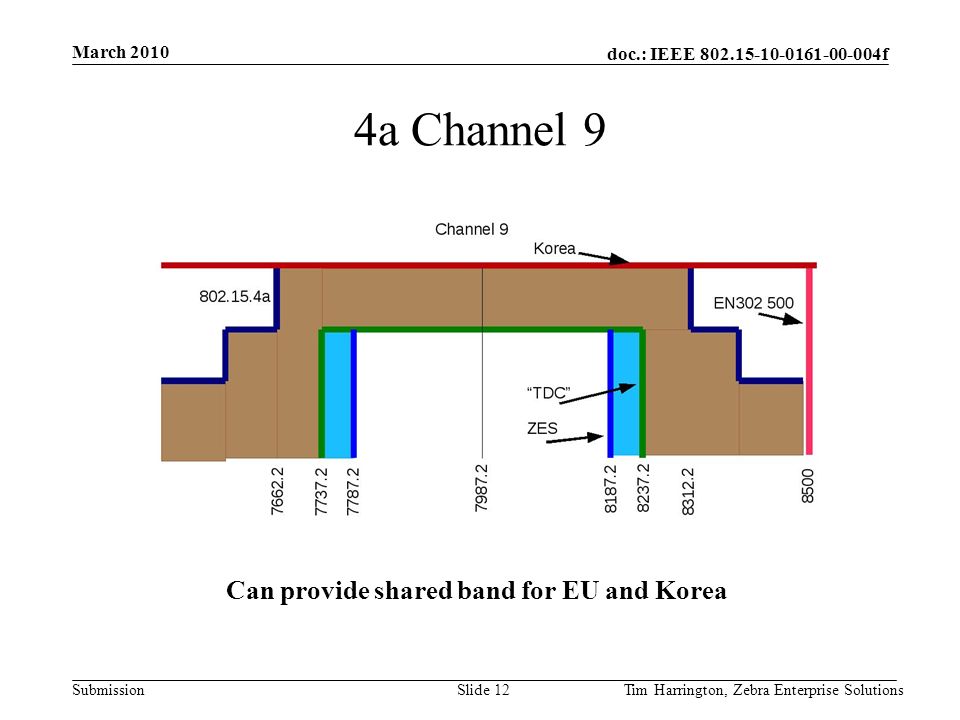 doc.: IEEE f Submission 4a Channel 9 March 2010 Tim Harrington, Zebra Enterprise SolutionsSlide 12 Can provide shared band for EU and Korea
