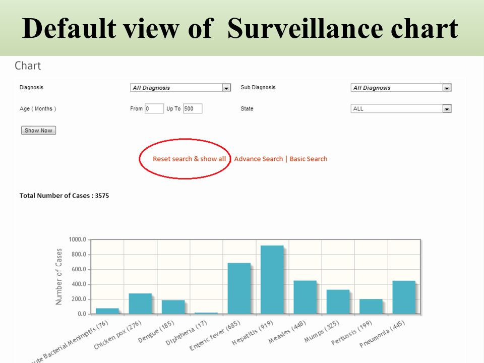 Default view of Surveillance chart