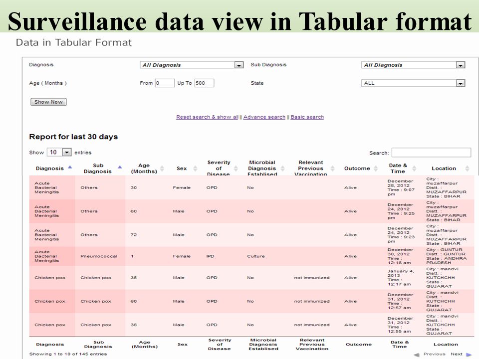 Surveillance data view in Tabular format