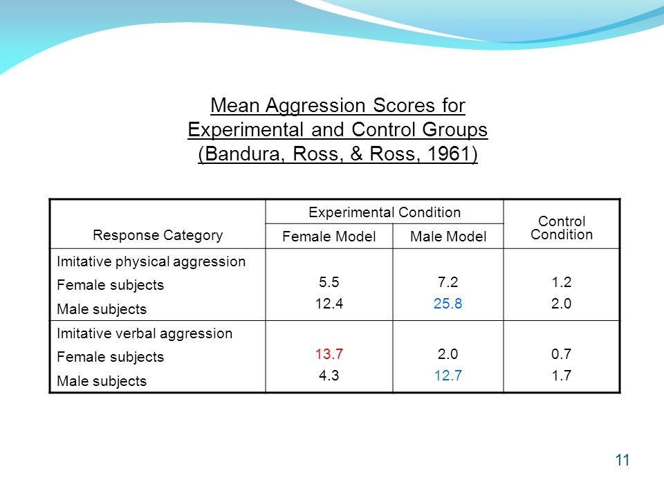 11 Response Category Experimental Condition Control Condition Female ModelMale Model Imitative physical aggression Female subjects Male subjects Imitative verbal aggression Female subjects Male subjects Mean Aggression Scores for Experimental and Control Groups (Bandura, Ross, & Ross, 1961)