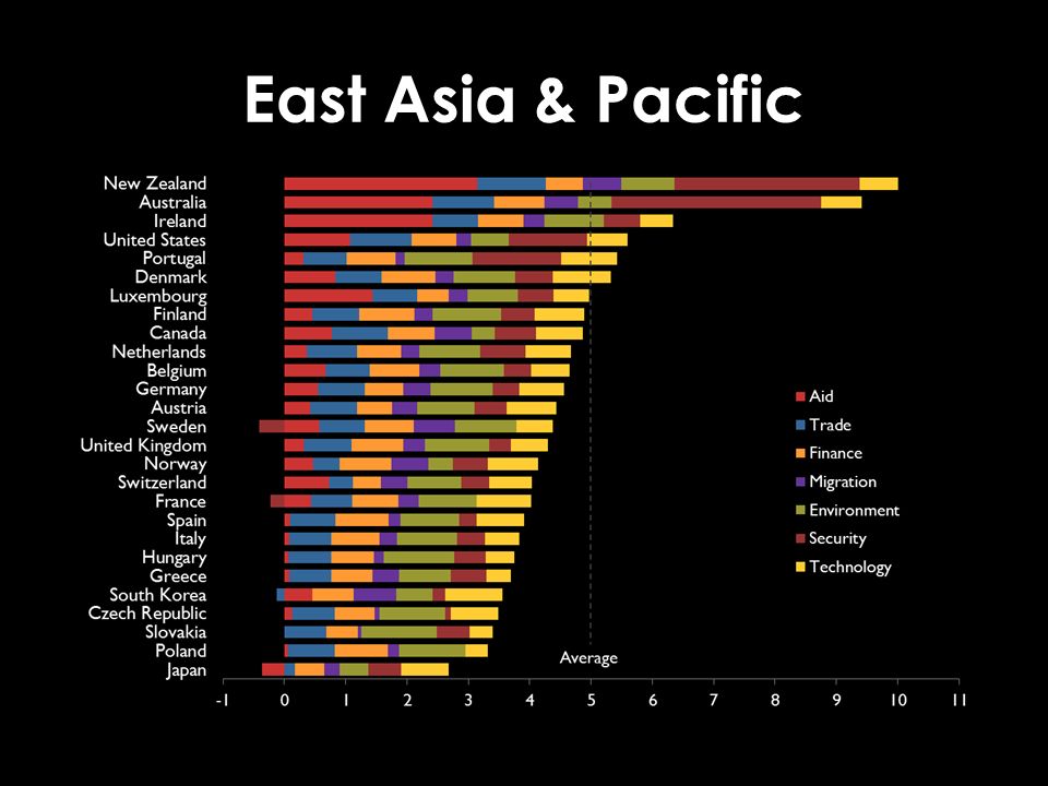 East Asia & Pacific