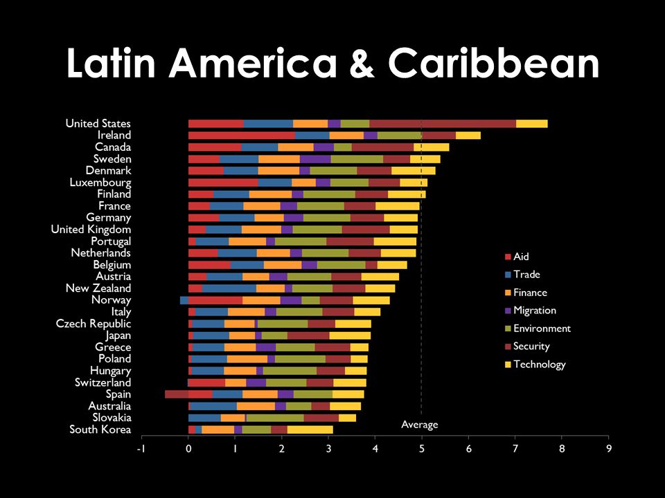 Latin America & Caribbean