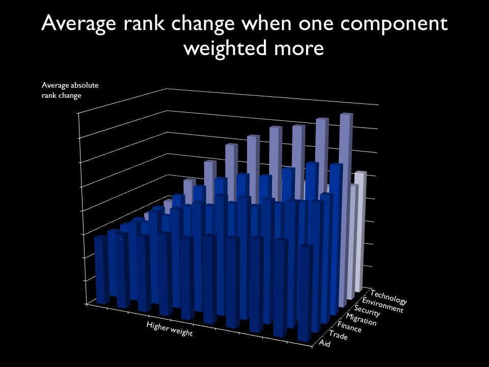 Average rank change when one component weighted more