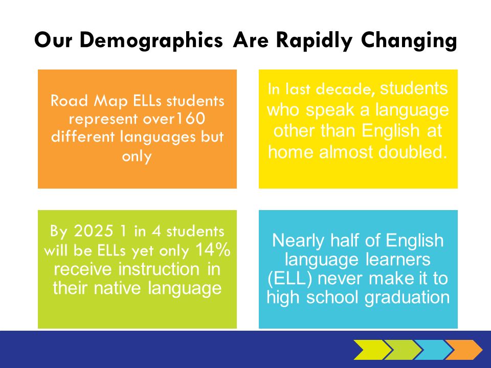 Our Demographics Are Rapidly Changing Road Map ELLs students represent over160 different languages but only In last decade, students who speak a language other than English at home almost doubled.