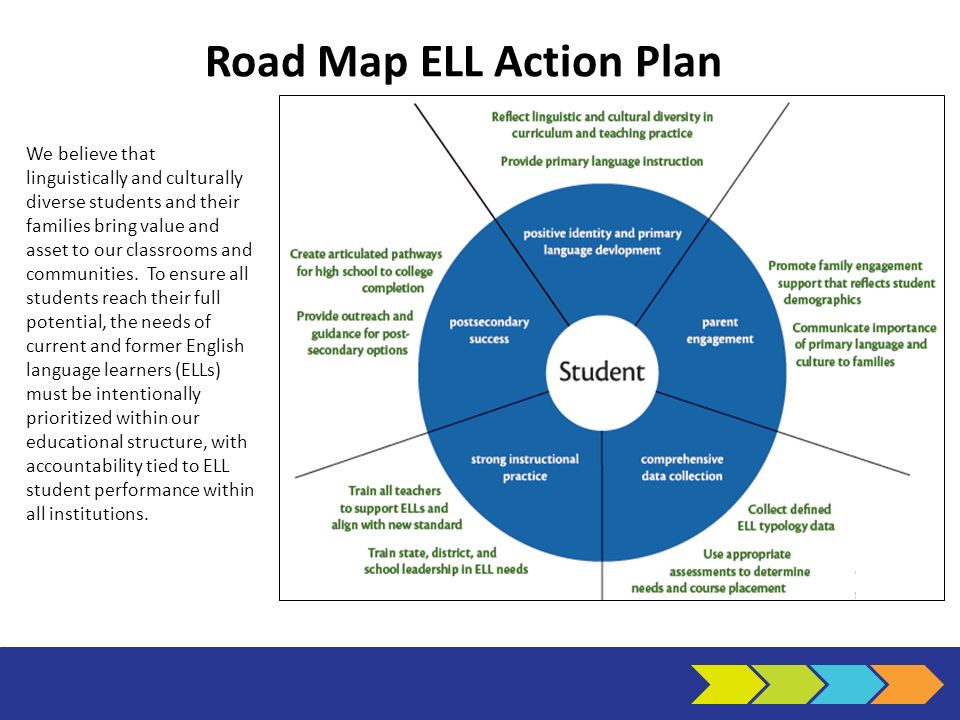 Road Map ELL Action Plan We believe that linguistically and culturally diverse students and their families bring value and asset to our classrooms and communities.