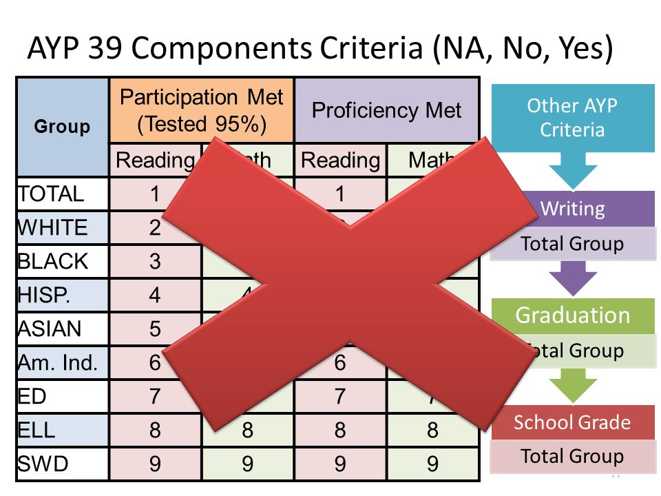 AYP 39 Components Criteria (NA, No, Yes) 41 Group Participation Met (Tested 95%) Proficiency Met ReadingMathReadingMath TOTAL1111 WHITE2222 BLACK3333 HISP.4444 ASIAN5555 Am.