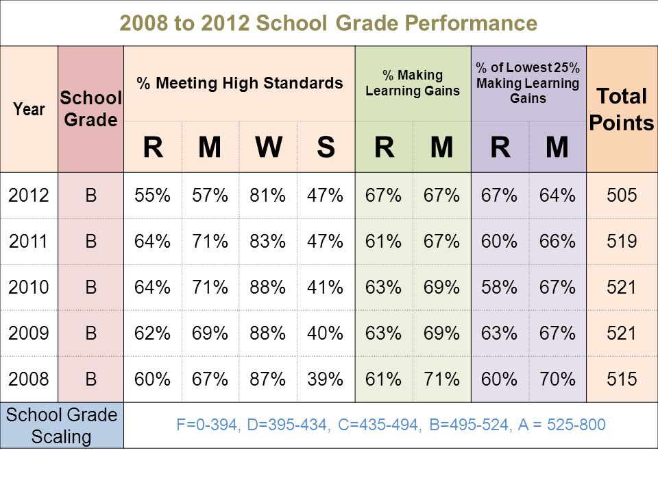 2008 to 2012 School Grade Performance Year School Grade % Meeting High Standards % Making Learning Gains % of Lowest 25% Making Learning Gains Total Points RMWSRMRM 2012B55%57%81%47%67% 64% B64%71%83%47%61%67%60%66% B64%71%88%41%63%69%58%67% B62%69%88%40%63%69%63%67% B60%67%87%39%61%71%60%70%515 School Grade Scaling F=0-394, D= , C= , B= , A =