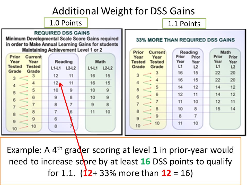 Additional Weight for DSS Gains Example: A 4 th grader scoring at level 1 in prior-year would need to increase score by at least 16 DSS points to qualify for 1.1.