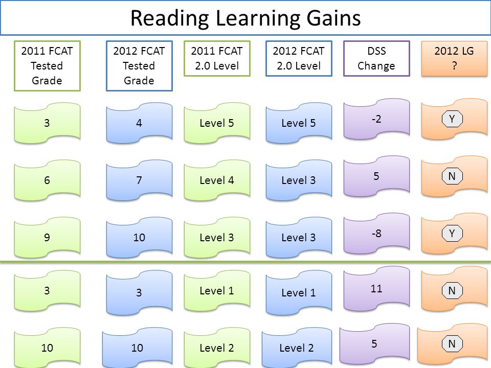 Level FCAT 2.0 Level 2012 FCAT 2.0 Level Level 4 Level 3 Level 5 Level 3 Level 1 Level 2 Level 1 Level DSS Change 2012 LG .