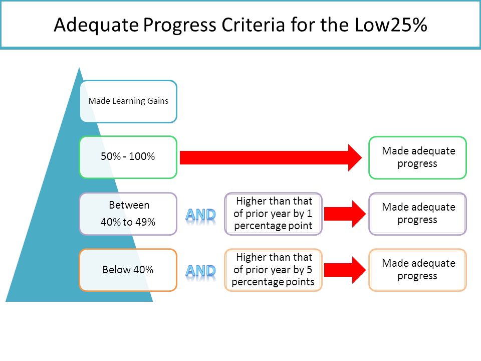 Adequate Progress Criteria for the Low25% Made adequate progress Higher than that of prior year by 1 percentage point Made adequate progress Higher than that of prior year by 5 percentage points Made adequate progress