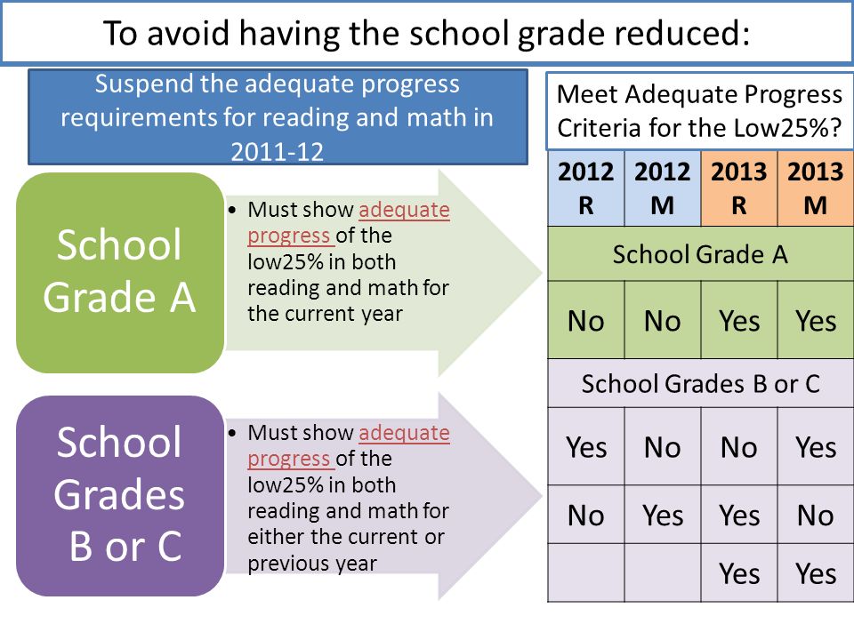 To avoid having the school grade reduced: 2012 R 2012 M 2013 R 2013 M School Grade A No Yes School Grades B or C YesNo Yes NoYes No Yes Meet Adequate Progress Criteria for the Low25%.
