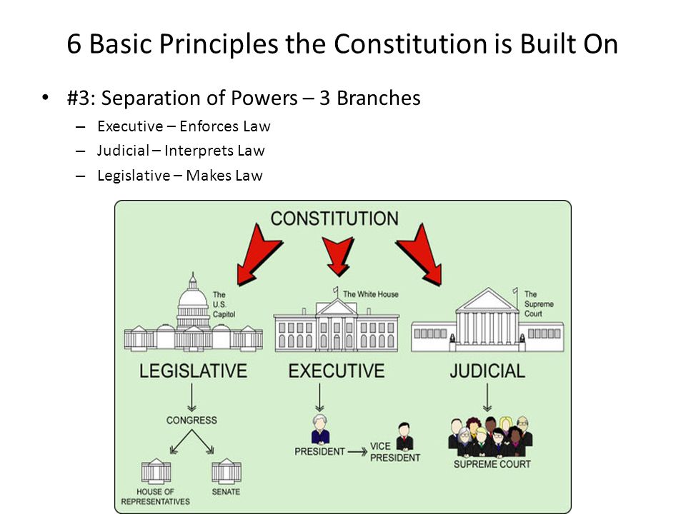 6 Basic Principles the Constitution is Built On #3: Separation of Powers – 3 Branches – Executive – Enforces Law – Judicial – Interprets Law – Legislative – Makes Law