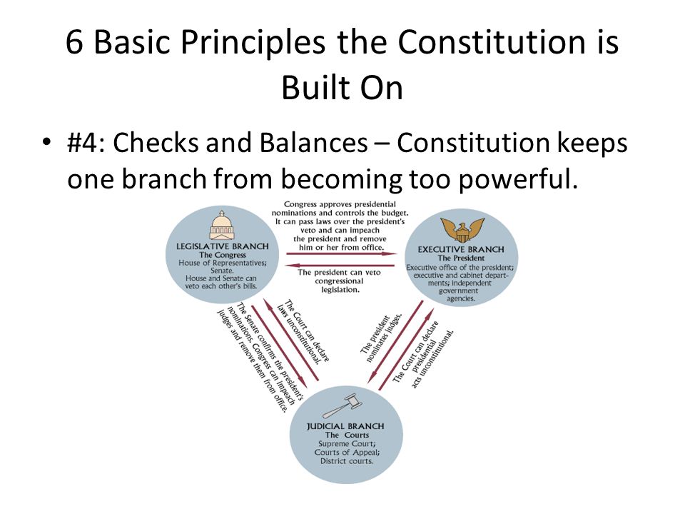 6 Basic Principles the Constitution is Built On #4: Checks and Balances – Constitution keeps one branch from becoming too powerful.