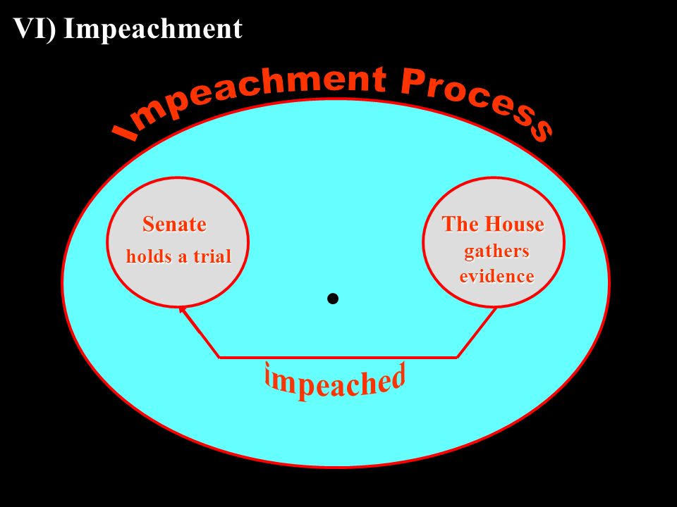 The House gathers evidence Senate holds a trial VI) Impeachment