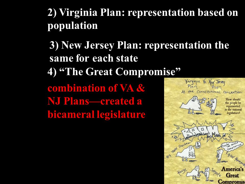 2) Virginia Plan: representation based on population 3) New Jersey Plan: representation the same for each state 4) The Great Compromise combination of VA & NJ Plans—created a bicameral legislature