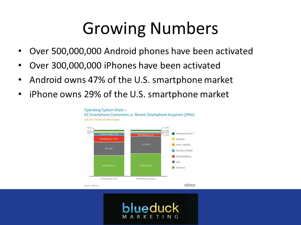 Over 500,000,000 Android phones have been activated Over 300,000,000 iPhones have been activated Android owns 47% of the U.S.