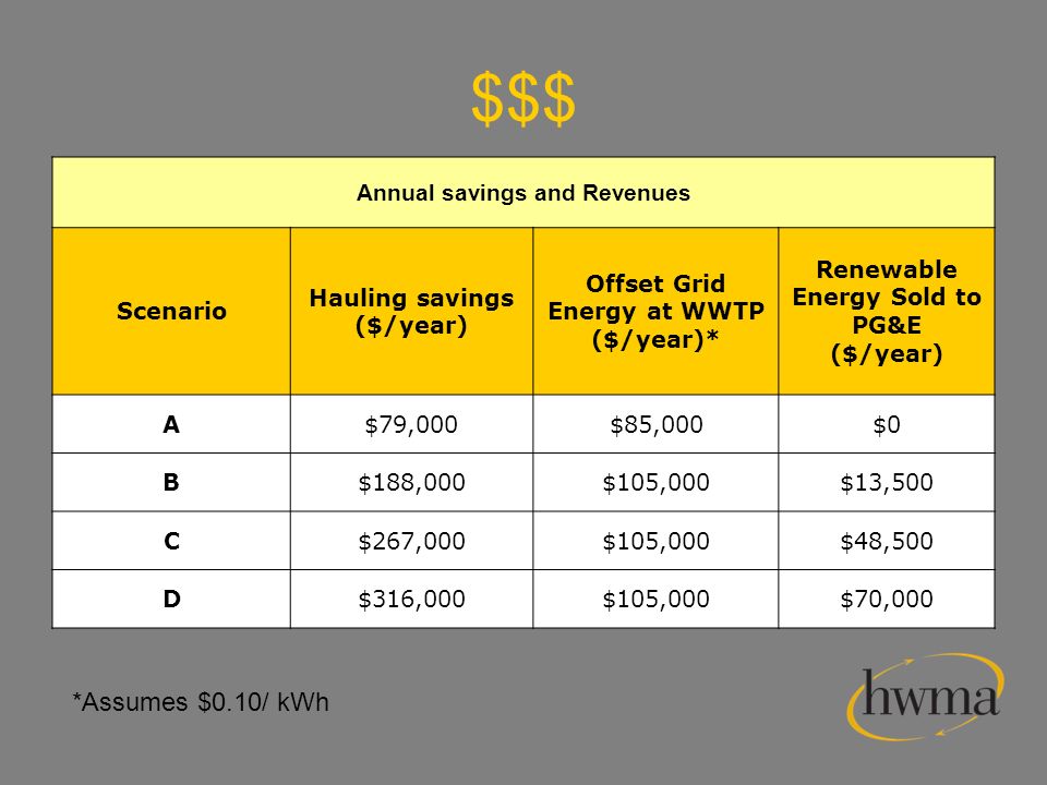 $$$ Annual savings and Revenues Scenario Hauling savings ($/year) Offset Grid Energy at WWTP ($/year)* Renewable Energy Sold to PG&E ($/year) A$79,000$85,000$0 B$188,000$105,000$13,500 C$267,000$105,000$48,500 D$316,000$105,000$70,000 *Assumes $0.10/ kWh