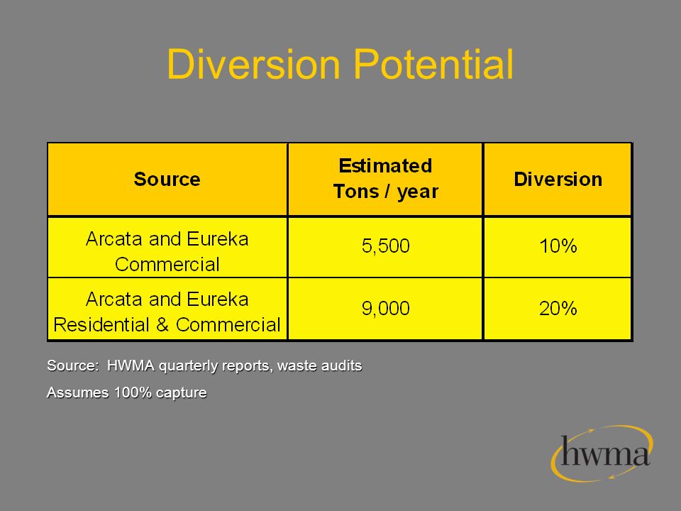 Diversion Potential Source: HWMA quarterly reports, waste audits Assumes 100% capture
