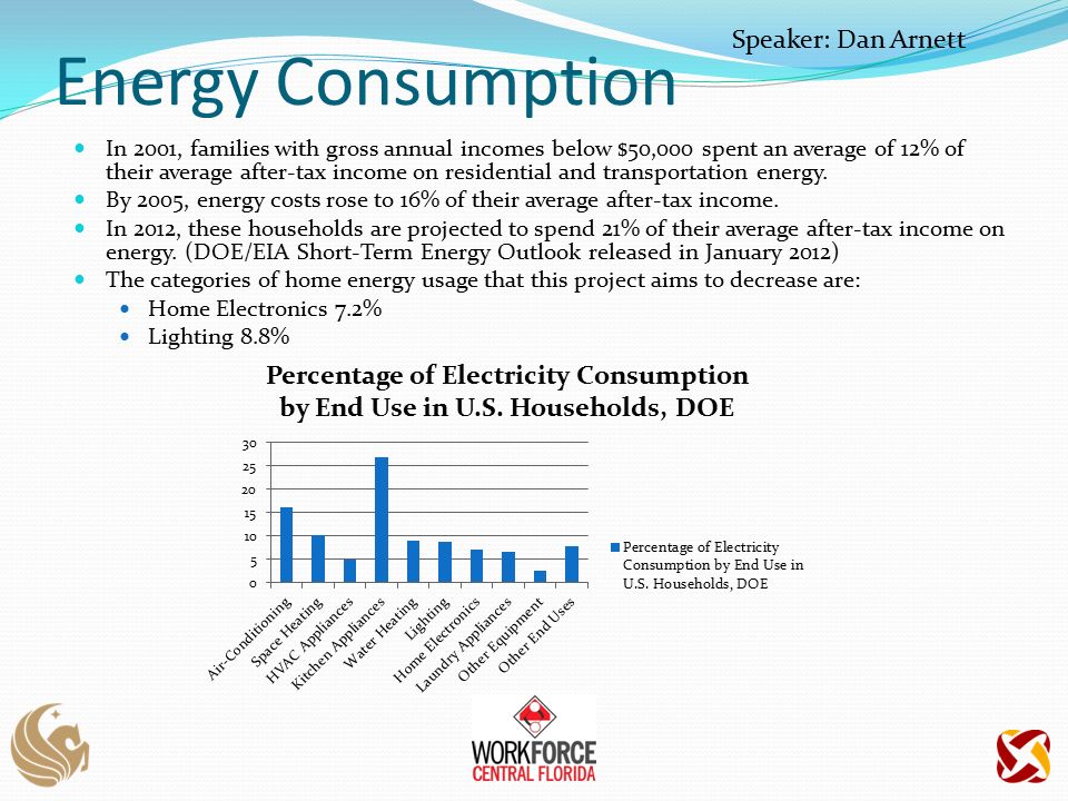 Energy Consumption In 2001, families with gross annual incomes below $50,000 spent an average of 12% of their average after-tax income on residential and transportation energy.