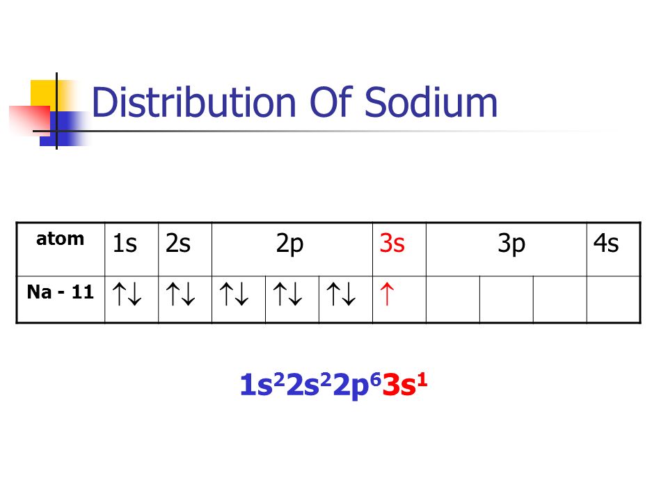 Distribution Of Sodium atom 1s2s 2p3s 3p4s Na - 11   1s 2 2s 2 2p 6 3s 1