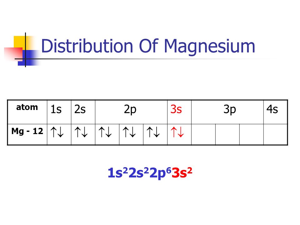Distribution Of Magnesium atom 1s2s 2p3s 3p4s Mg - 12  1s 2 2s 2 2p 6 3s 2