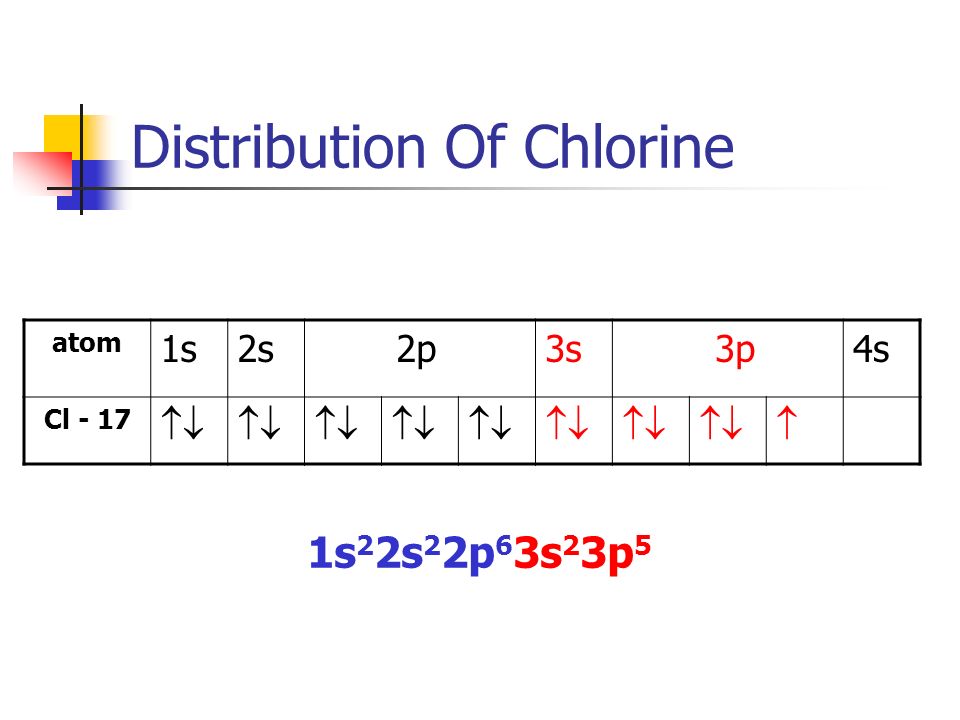 Distribution Of Chlorine atom 1s2s 2p3s 3p4s Cl - 17   1s 2 2s 2 2p 6 3s 2 3p 5
