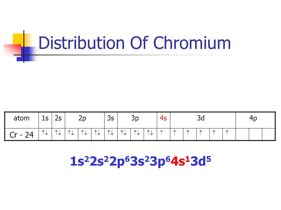 Distribution Of Chromium atom1s2s 2p3s 3p4s 3d 4p Cr - 24   1s 2 2s 2 2p 6 3s 2 3p 6 4s 1 3d 5
