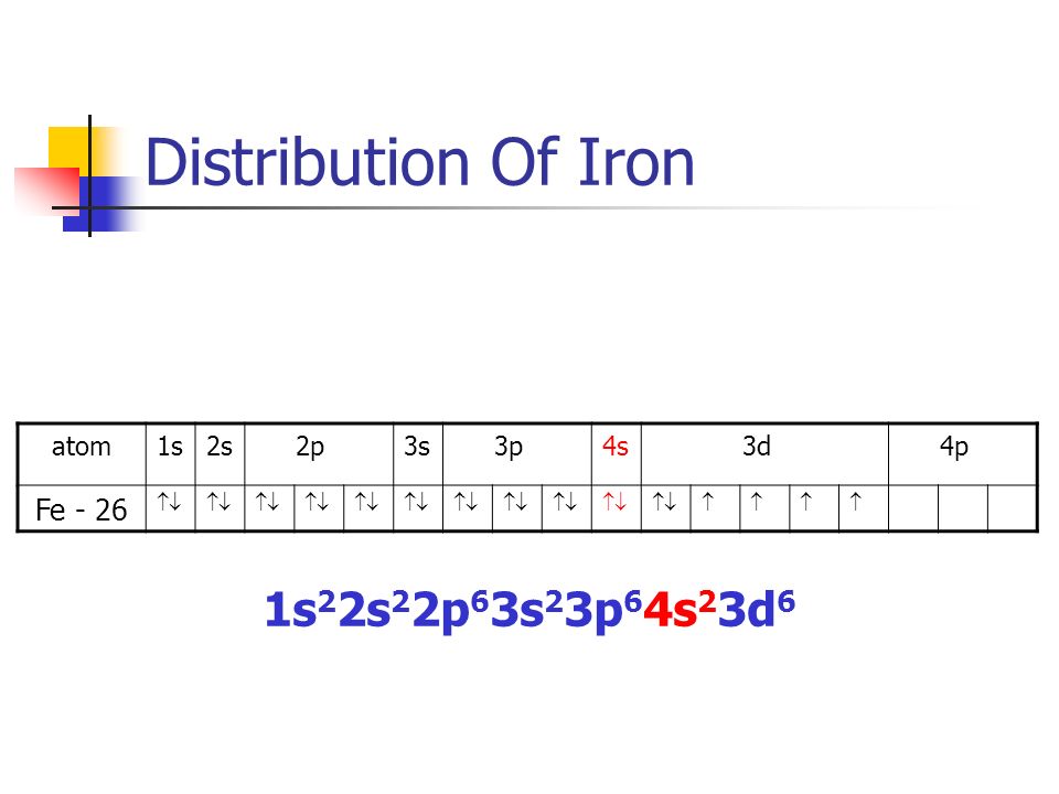 Distribution Of Iron atom1s2s 2p3s 3p4s 3d 4p Fe - 26   1s 2 2s 2 2p 6 3s 2 3p 6 4s 2 3d 6