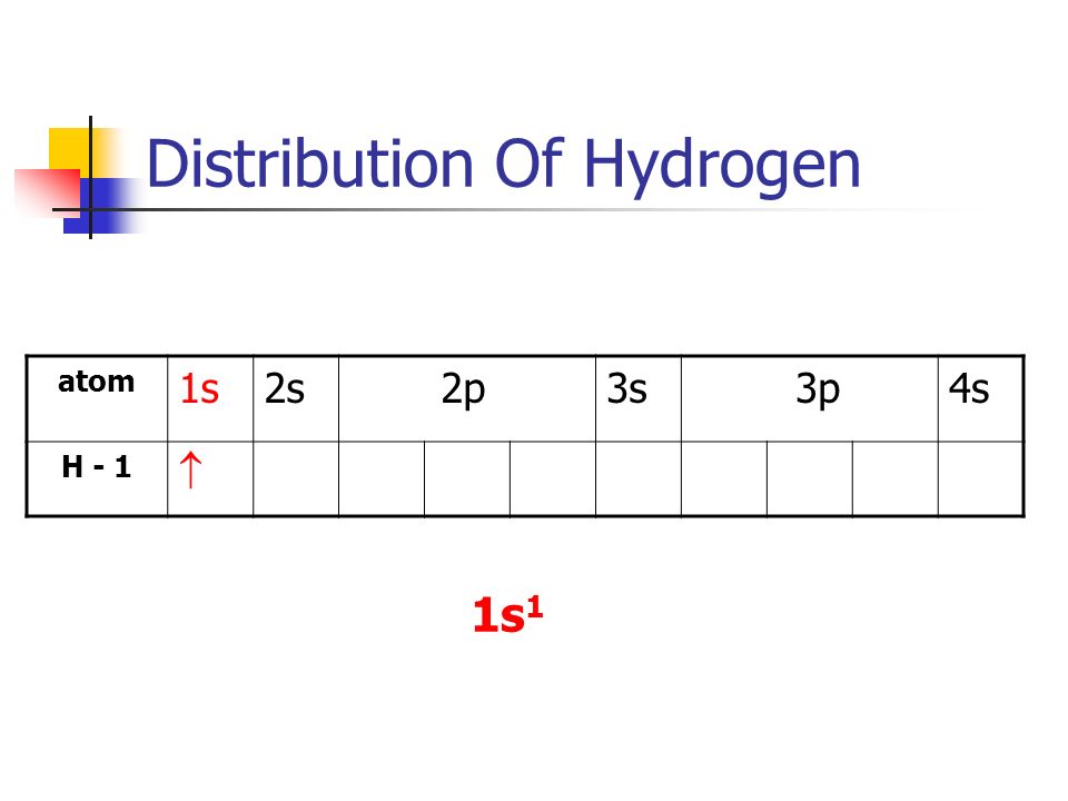 Distribution Of Hydrogen atom 1s2s 2p3s 3p4s H - 1  1s 1