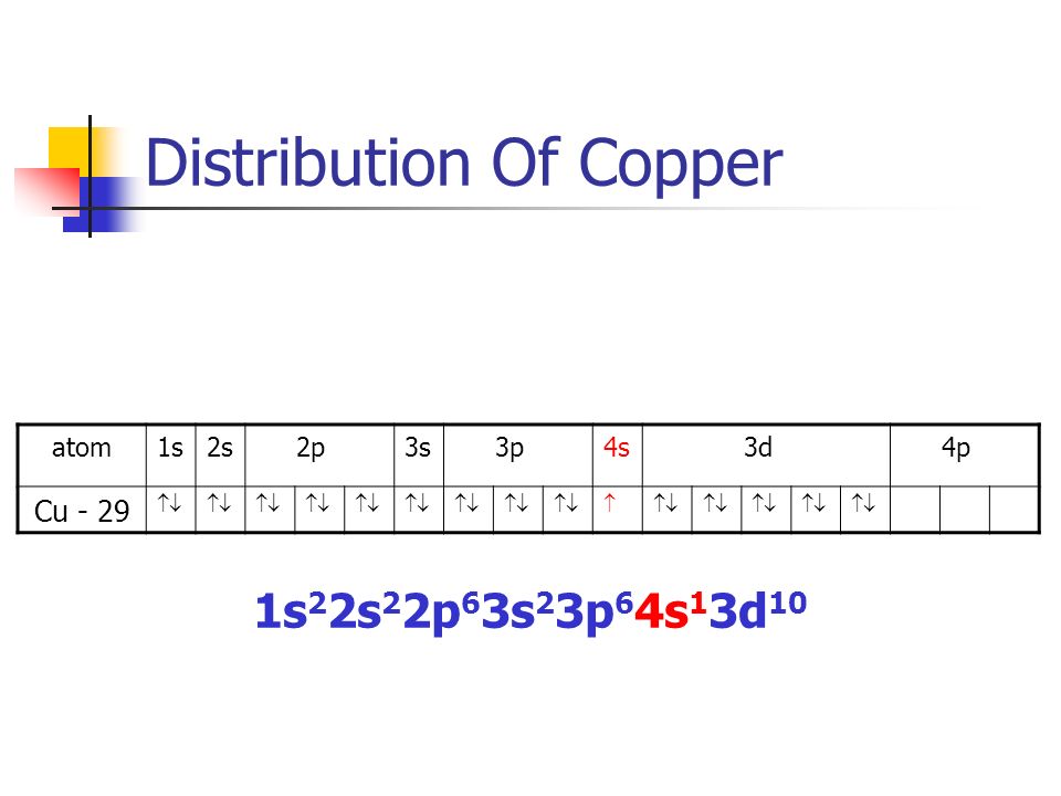 Distribution Of Copper atom1s2s 2p3s 3p4s 3d 4p Cu - 29   1s 2 2s 2 2p 6 3s 2 3p 6 4s 1 3d 10