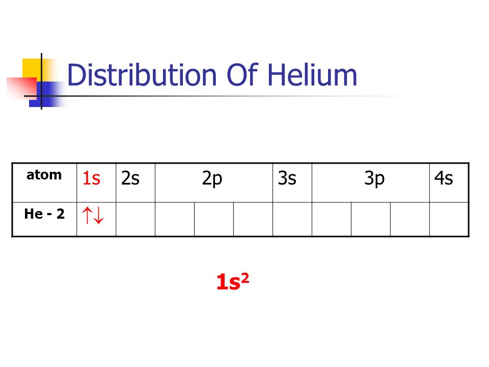 Distribution Of Helium atom 1s2s 2p3s 3p4s He - 2  1s 2