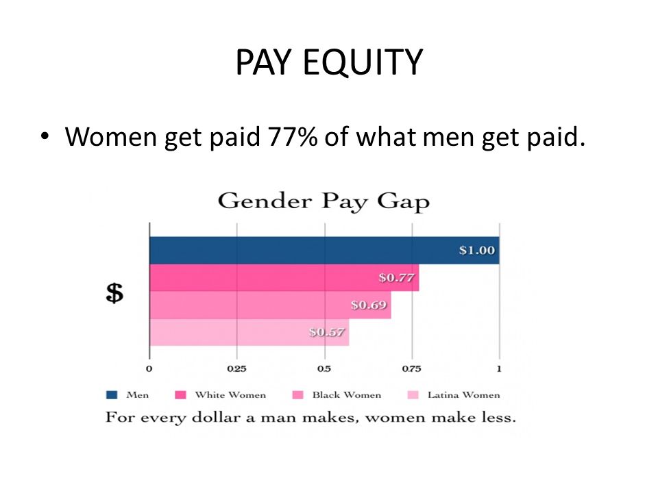 PAY EQUITY Women get paid 77% of what men get paid.