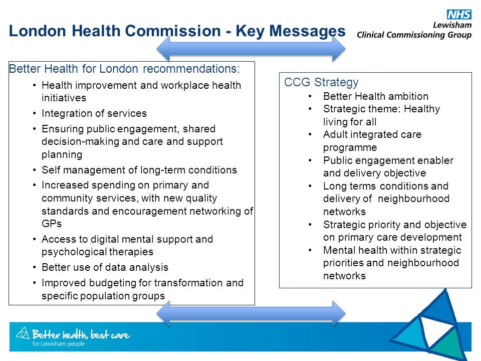 London Health Commission - Key Messages Better Health for London recommendations: Health improvement and workplace health initiatives Integration of services Ensuring public engagement, shared decision-making and care and support planning Self management of long-term conditions Increased spending on primary and community services, with new quality standards and encouragement networking of GPs Access to digital mental support and psychological therapies Better use of data analysis Improved budgeting for transformation and specific population groups CCG Strategy Better Health ambition Strategic theme: Healthy living for all Adult integrated care programme Public engagement enabler and delivery objective Long terms conditions and delivery of neighbourhood networks Strategic priority and objective on primary care development Mental health within strategic priorities and neighbourhood networks