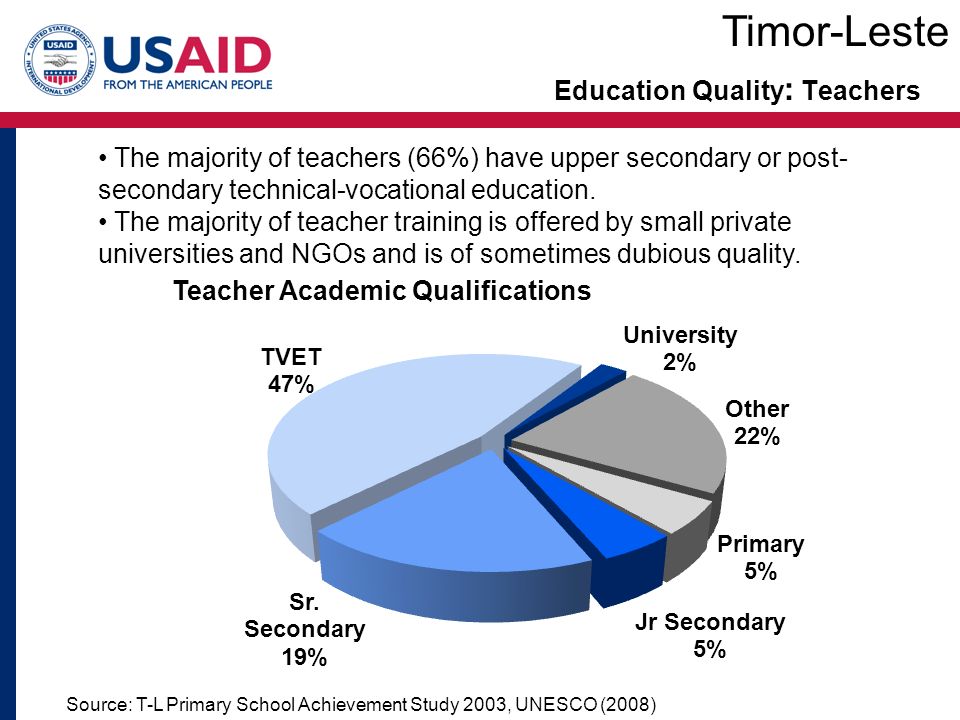 Education Quality : Teachers Timor-Leste Source: T-L Primary School Achievement Study 2003, UNESCO (2008) The majority of teachers (66%) have upper secondary or post- secondary technical-vocational education.