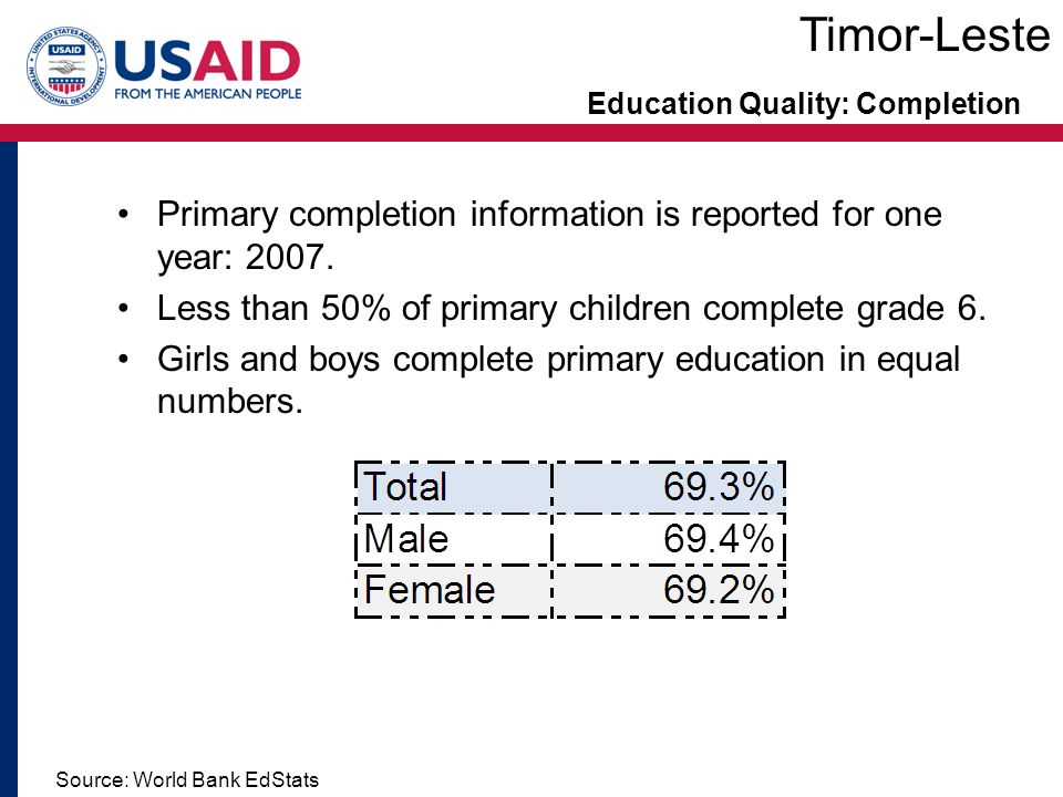 Education Quality: Completion Primary completion information is reported for one year: 2007.