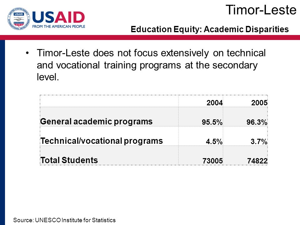 Education Equity: Academic Disparities Source: UNESCO Institute for Statistics Timor-Leste Timor-Leste does not focus extensively on technical and vocational training programs at the secondary level.