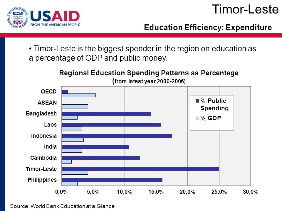Education Efficiency: Expenditure Source: World Bank Education at a Glance Timor-Leste Timor-Leste is the biggest spender in the region on education as a percentage of GDP and public money.