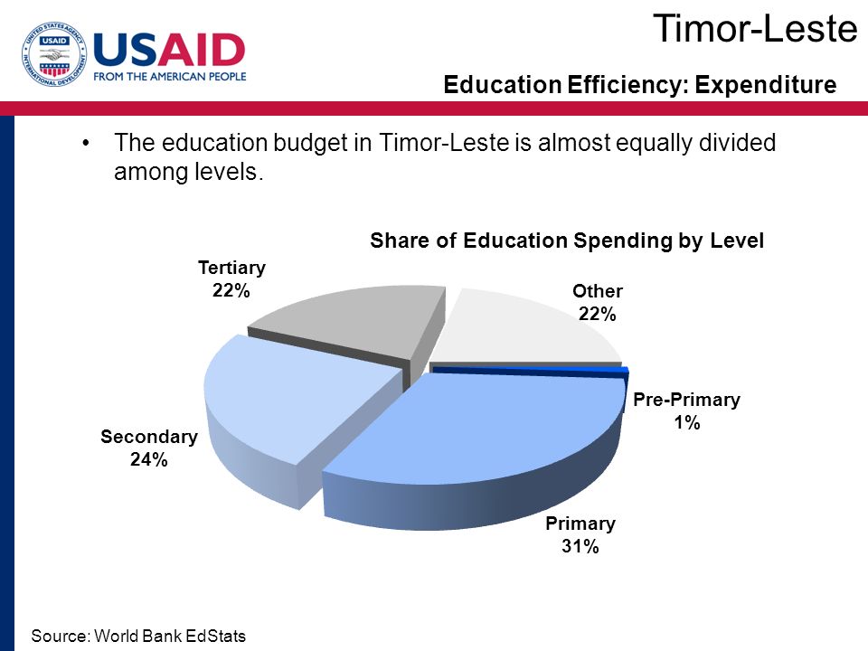 Education Efficiency: Expenditure The education budget in Timor-Leste is almost equally divided among levels.