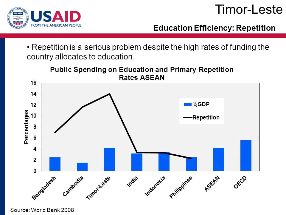 Education Efficiency: Repetition Source: World Bank 2008 Timor-Leste Repetition is a serious problem despite the high rates of funding the country allocates to education.