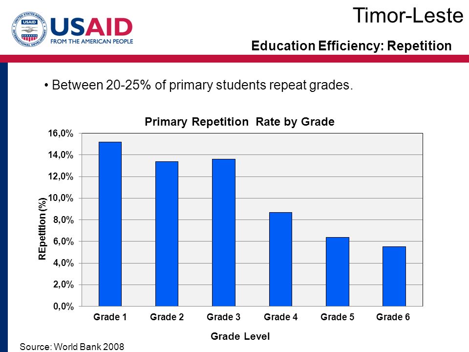 Education Efficiency: Repetition Source: World Bank 2008 Timor-Leste Between 20-25% of primary students repeat grades.