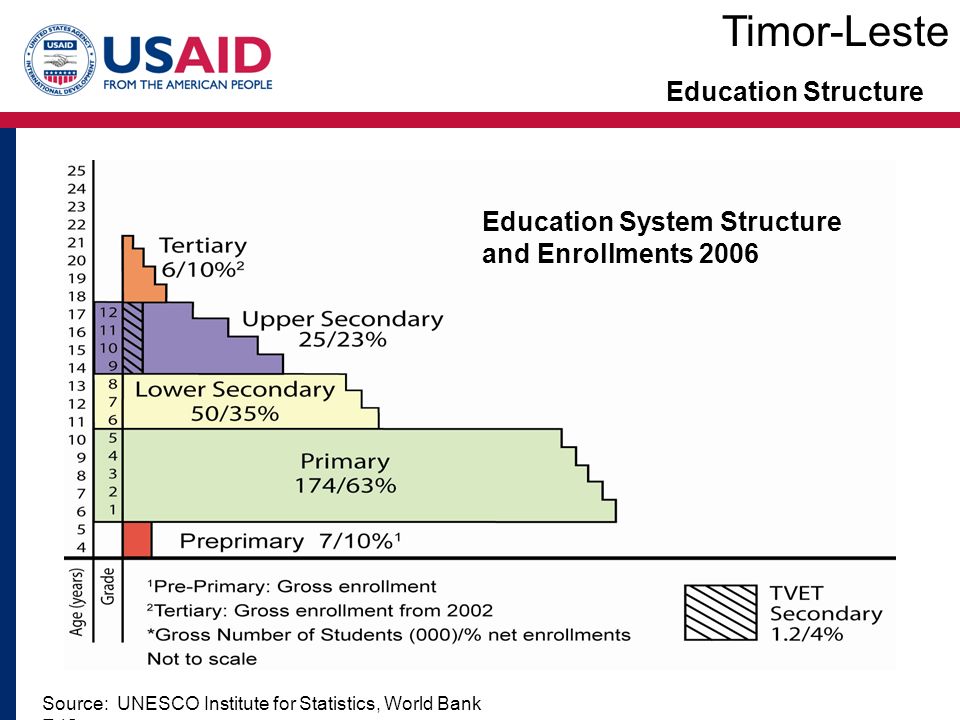 Education Structure Timor-Leste Source: UNESCO Institute for Statistics, World Bank EdStats Education System Structure and Enrollments 2006