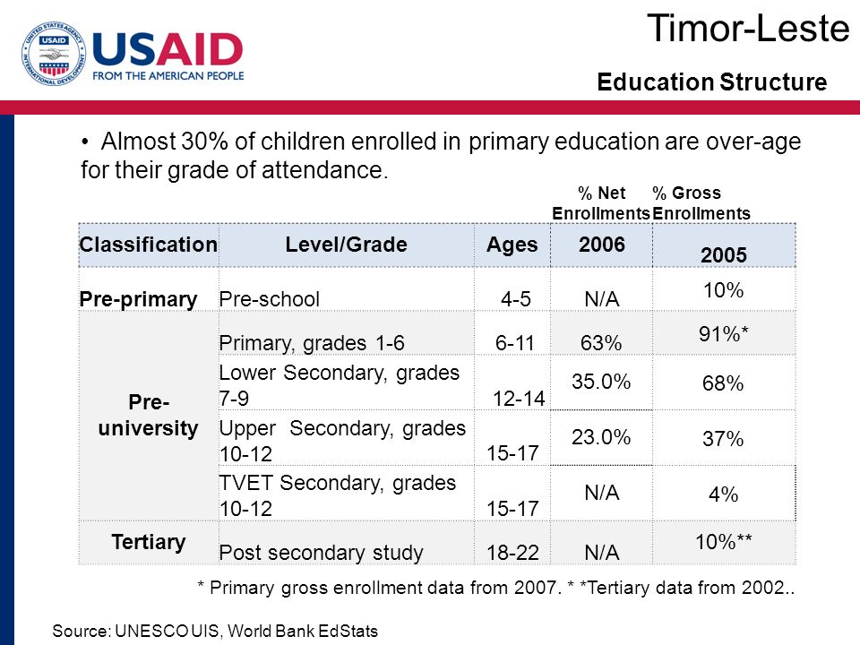 Education Structure Source: UNESCO UIS, World Bank EdStats Timor-Leste Almost 30% of children enrolled in primary education are over-age for their grade of attendance.