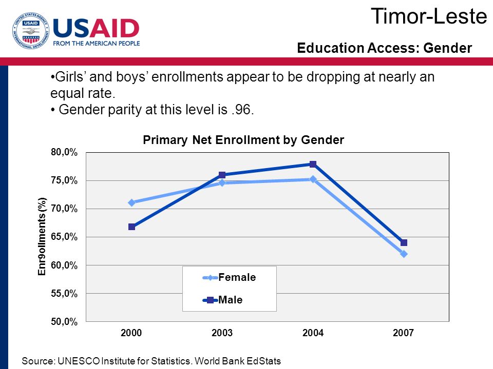 Education Access: Gender Girls’ and boys’ enrollments appear to be dropping at nearly an equal rate.