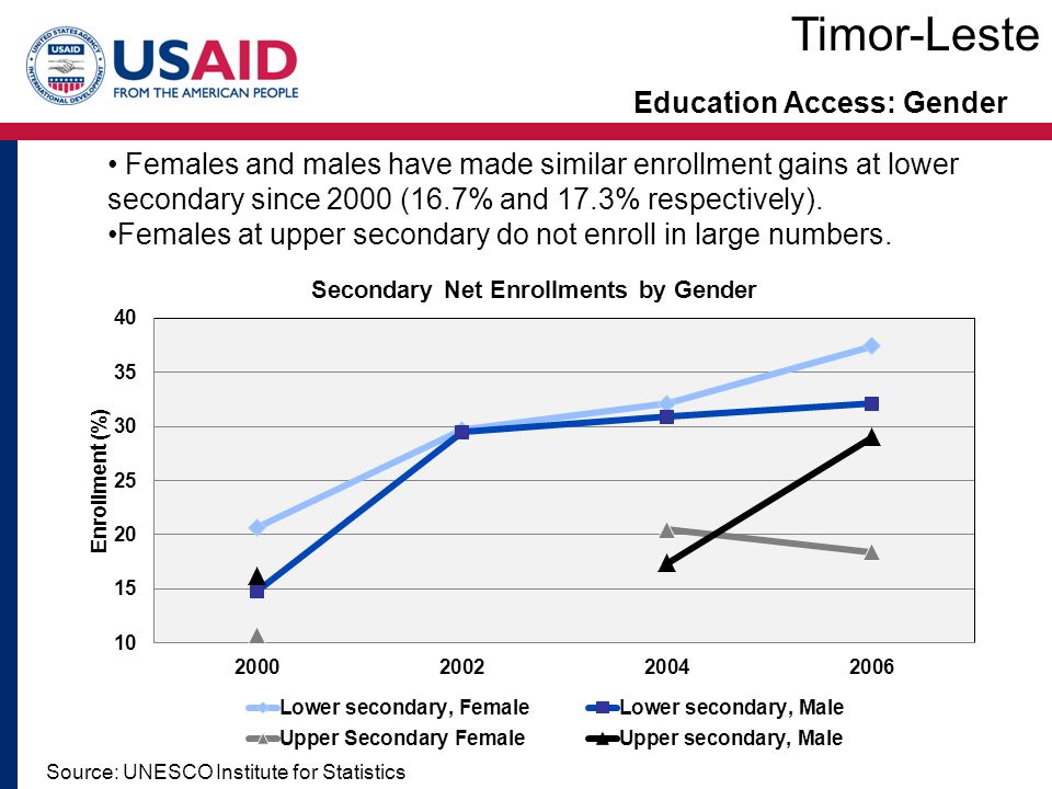 Education Access: Gender Females and males have made similar enrollment gains at lower secondary since 2000 (16.7% and 17.3% respectively).