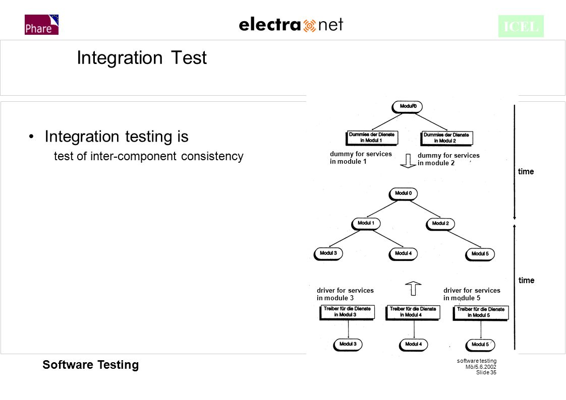 Testing Configuration Management Tools