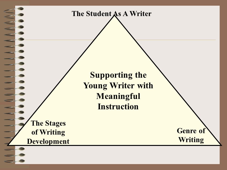 Supporting the Young Writer with Meaningful Instruction The Student As A Writer The Stages of Writing Development Genre of Writing